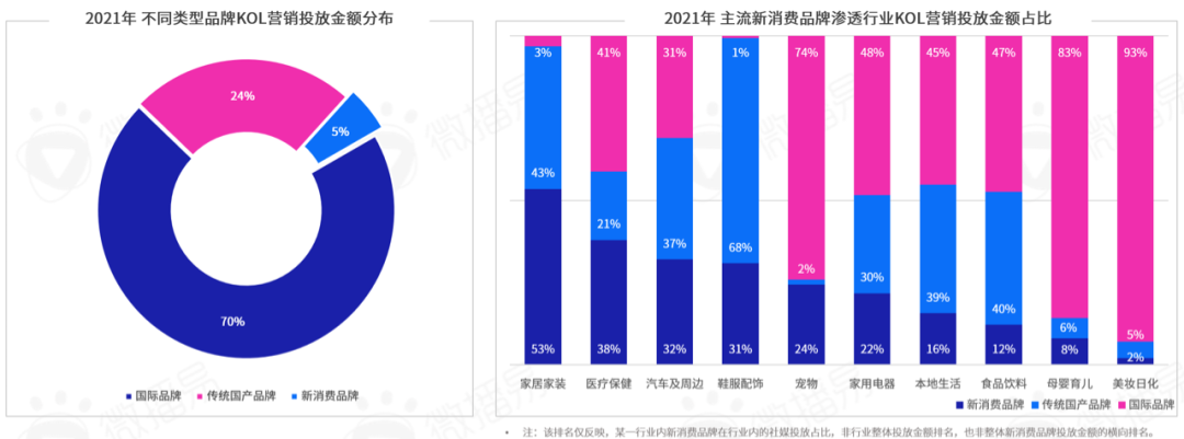 勘透七大核心觀點，2022品牌KOL營銷混戰決勝負！