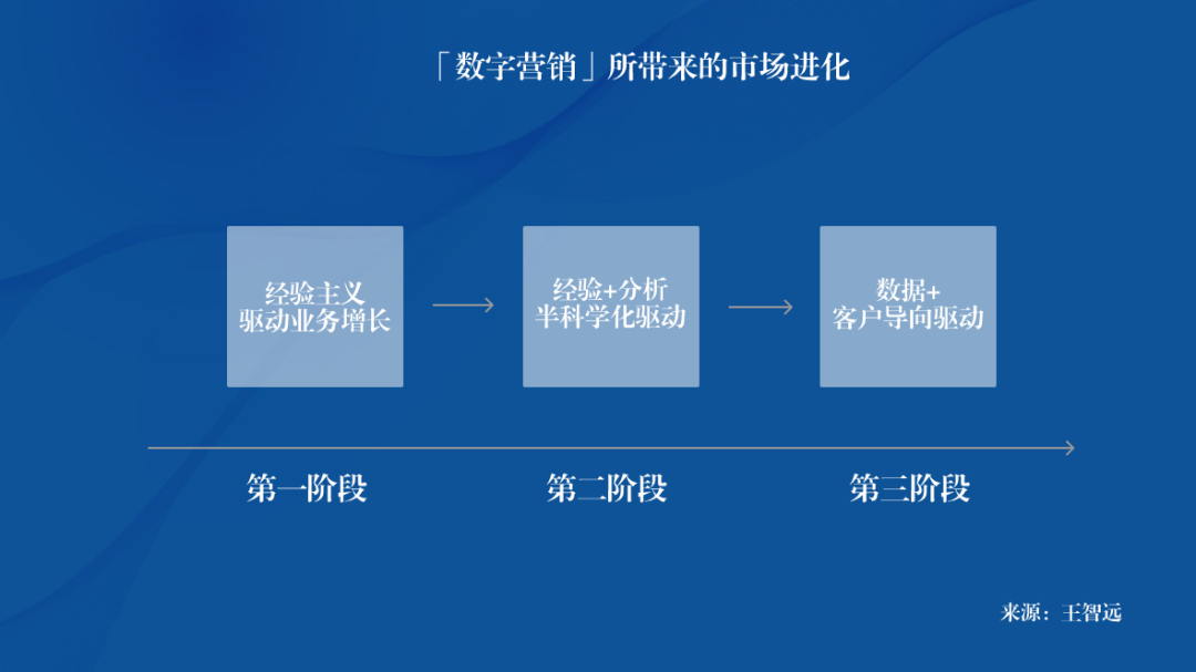 如何成為數字營銷專家？企業數字化團隊應該怎么搭建