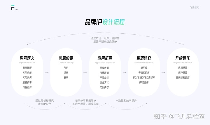 互聯網IP設計指南