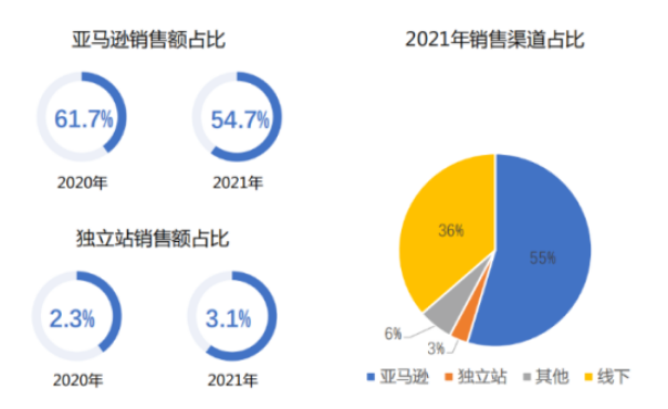 DTC品牌出海進行時：內卷下的自救