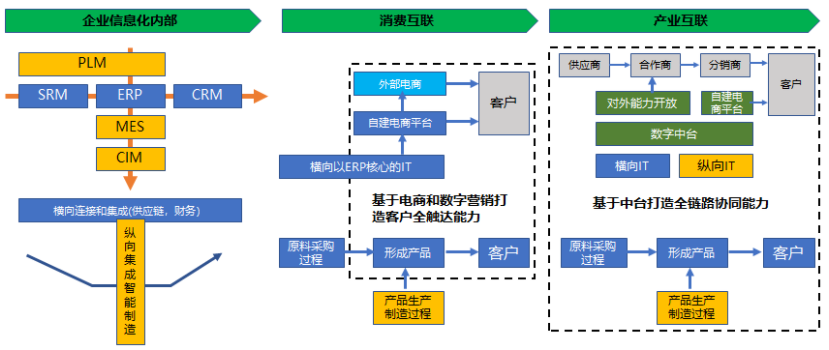 企業數字化轉型的本質是什么——轉什么，如何轉？