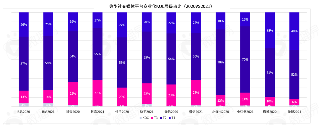 勘透七大核心觀點，2022品牌KOL營銷混戰決勝負！