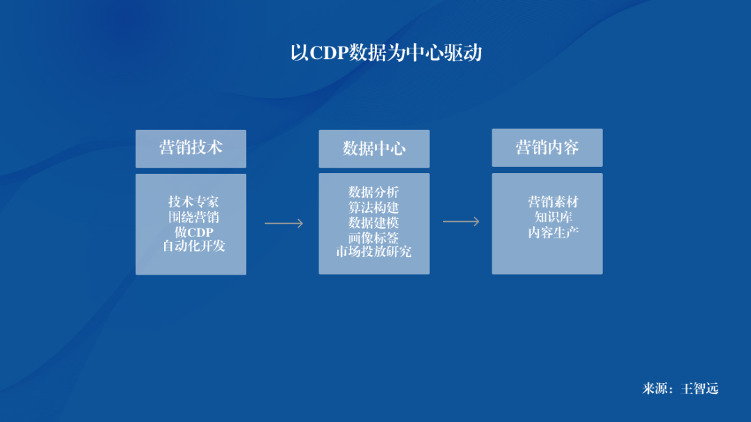 如何成為數字營銷專家？企業數字化團隊應該怎么搭建