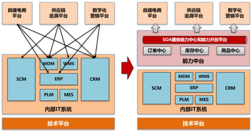 企業數字化轉型的本質是什么——轉什么，如何轉？