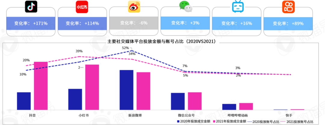 勘透七大核心觀點，2022品牌KOL營銷混戰決勝負！