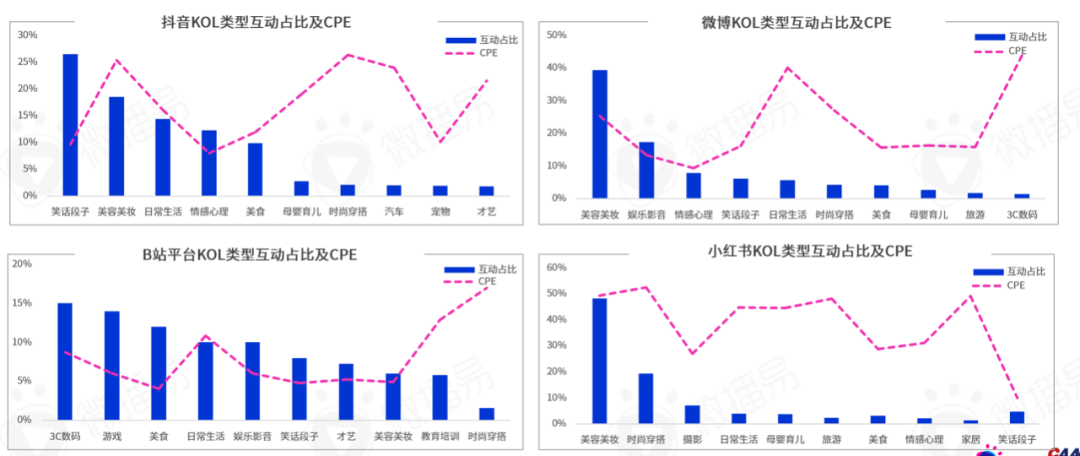 勘透七大核心觀點，2022品牌KOL營銷混戰決勝負！