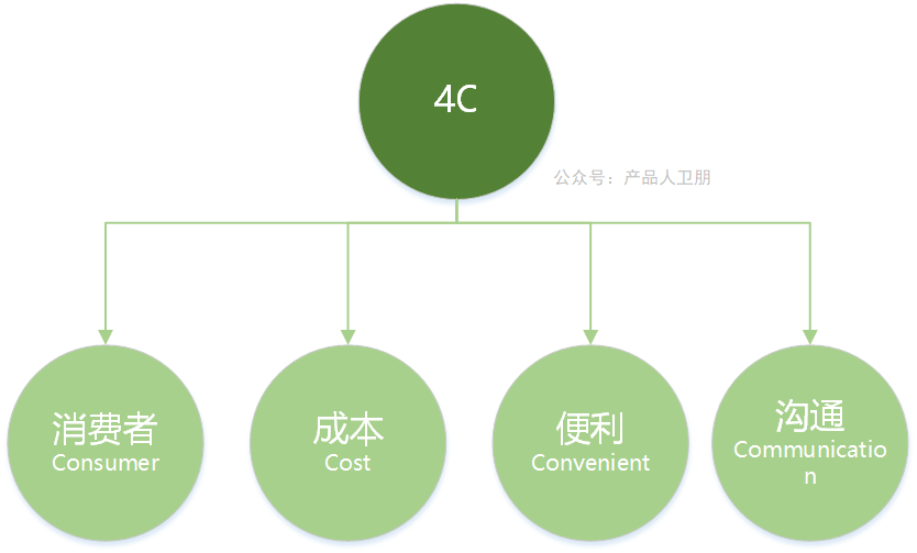 營銷人技能提升：4P之外尚有這些經典理論
