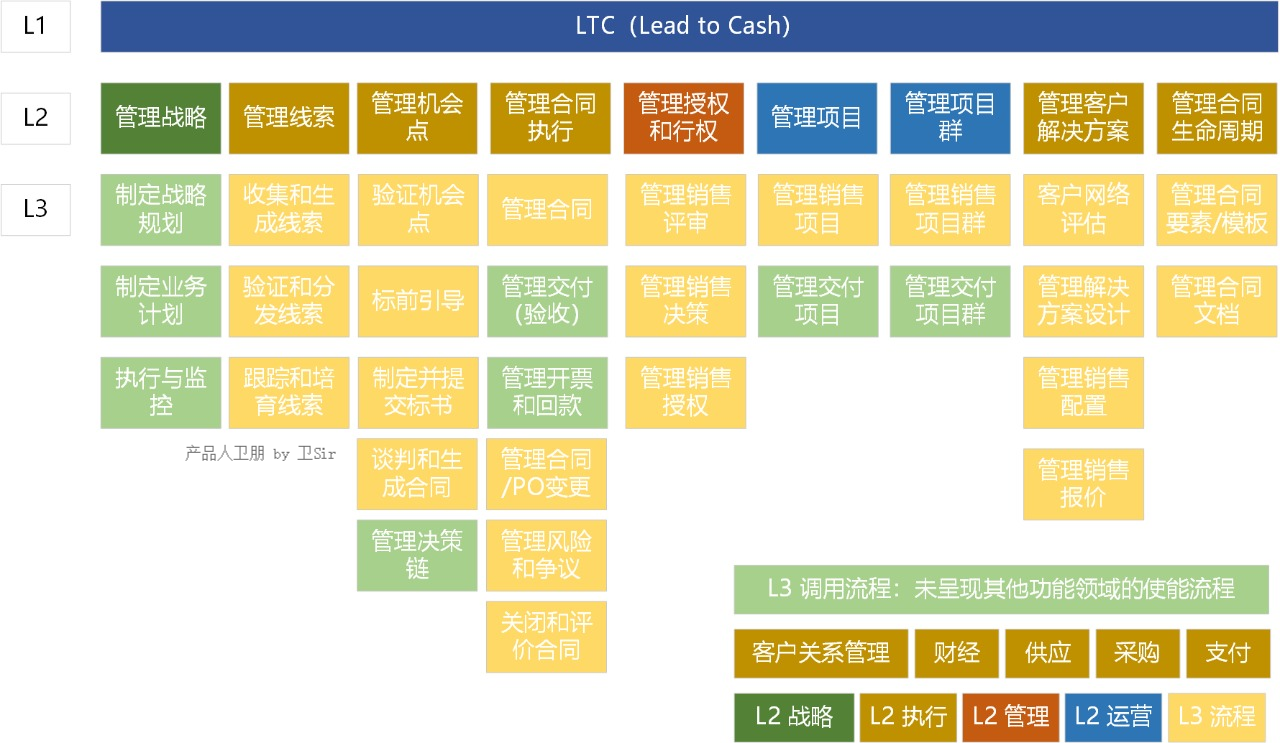 華為銷售管理體系LTC流程詳解