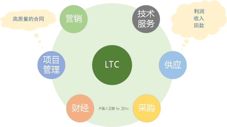華為銷售管理體系LTC流程詳解