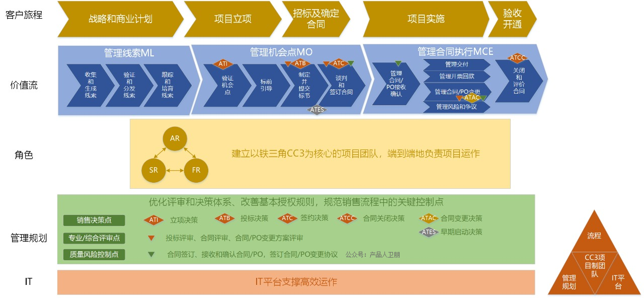 華為銷售管理體系LTC流程詳解