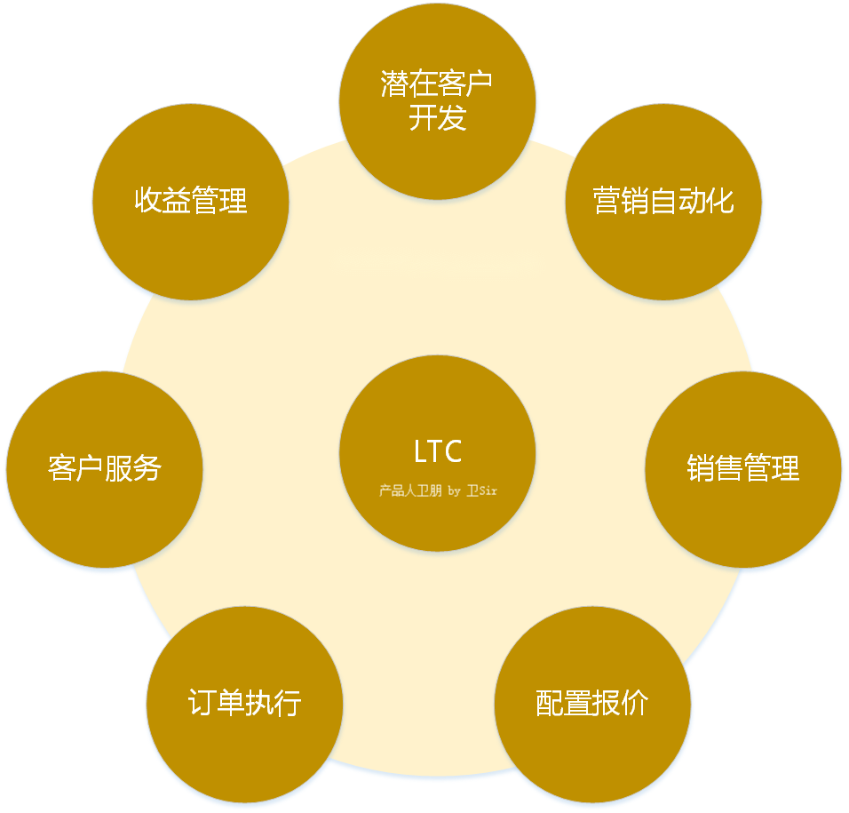 華為銷售管理體系LTC流程詳解