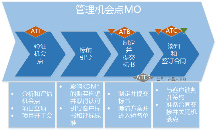 華為銷售管理體系LTC流程詳解