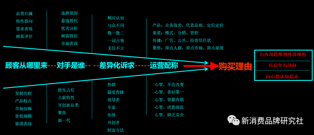 品牌技法：上中下三路，技9條