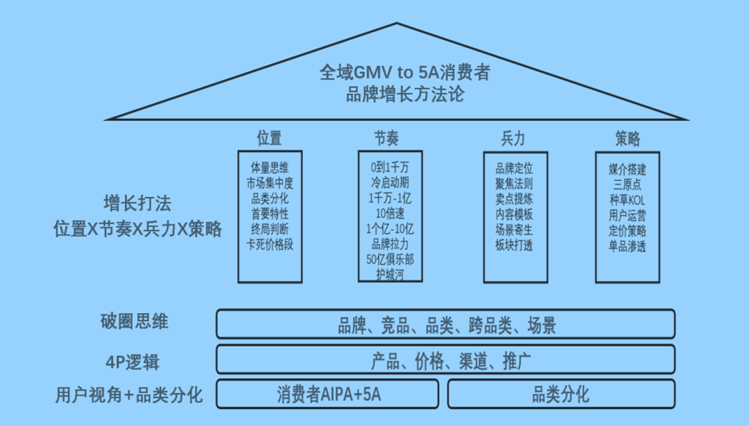 品牌技法：上中下三路，技9條