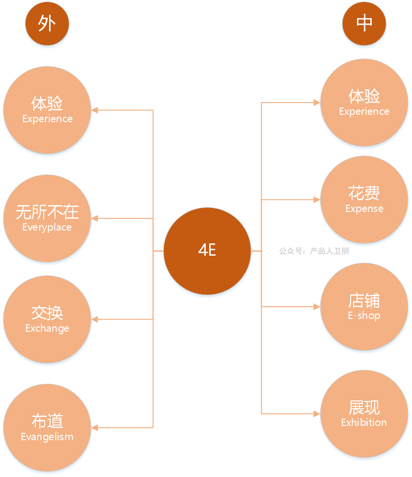 營銷人技能提升：4P之外尚有這些經典理論