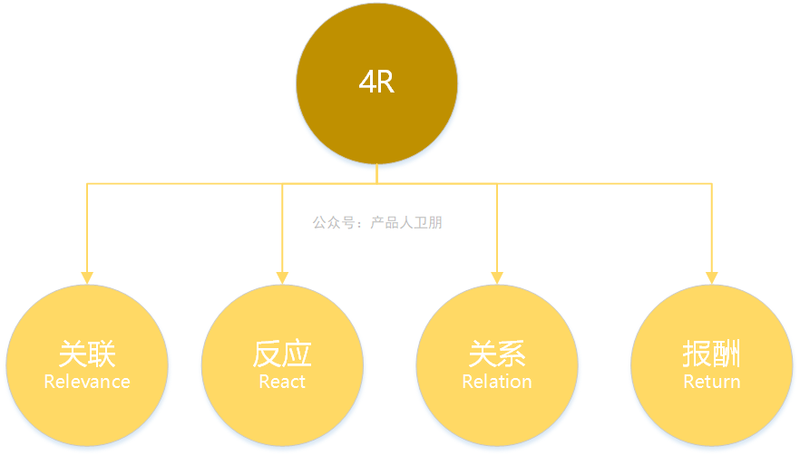 營銷人技能提升：4P之外尚有這些經典理論