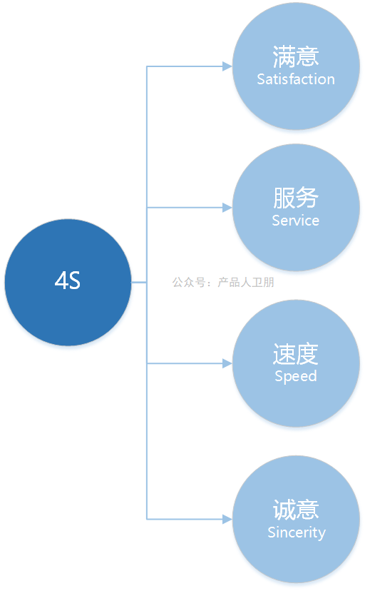 營銷人技能提升：4P之外尚有這些經典理論