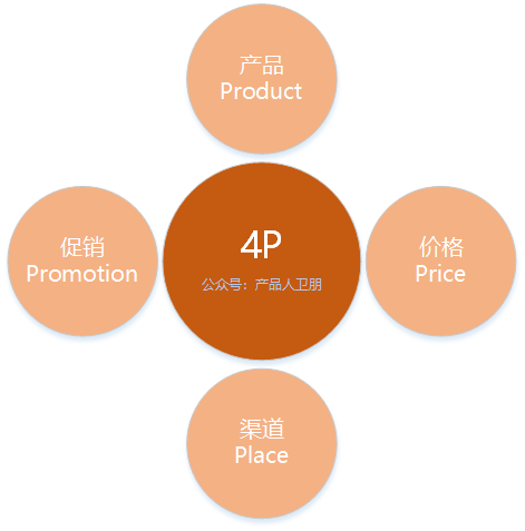 營銷人技能提升：4P之外尚有這些經典理論