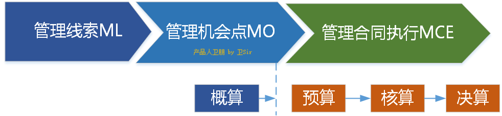 華為銷售管理體系LTC流程詳解