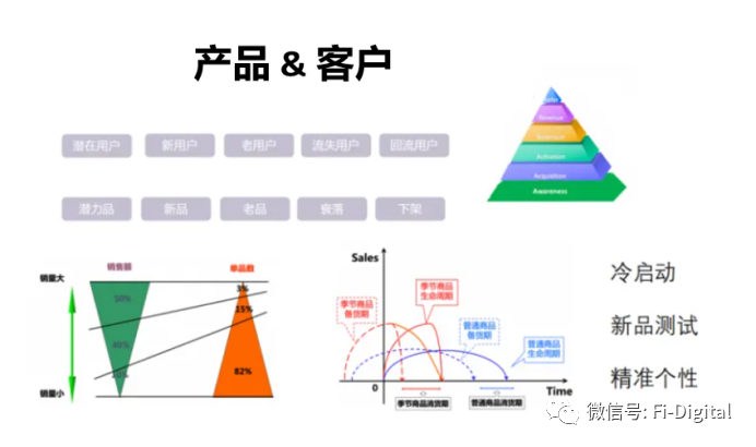 數字化時代的銀行切入點是營銷數字化