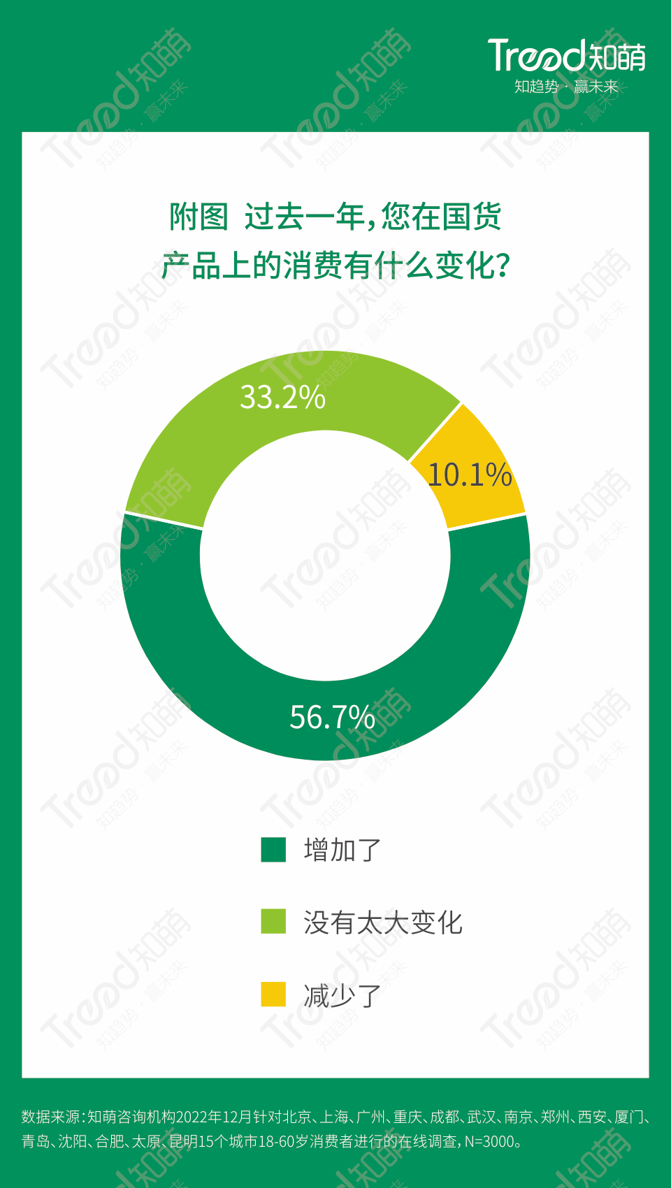 《2023中國消費趨勢報告》，知萌咨詢機構