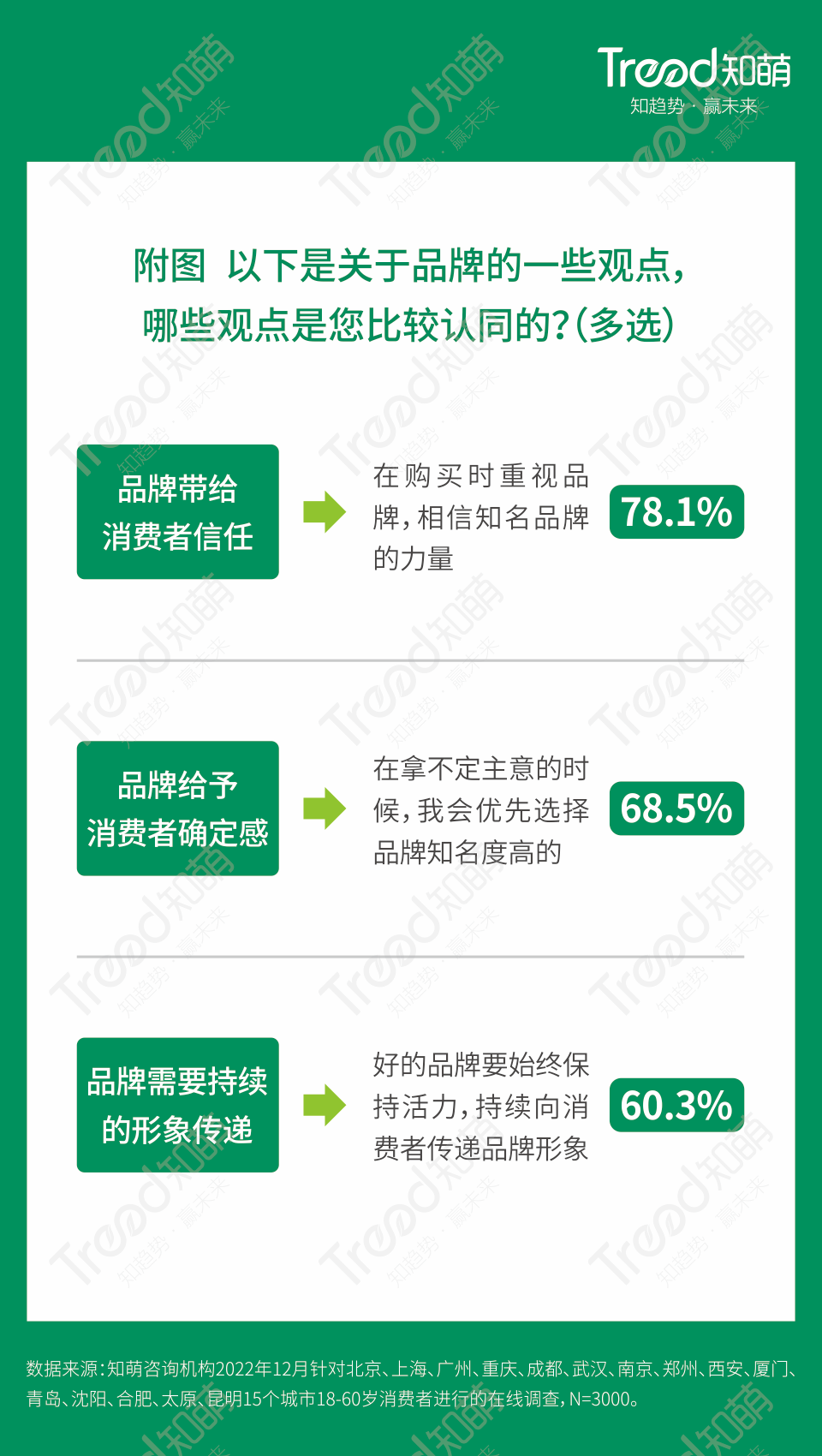 《2023中國消費趨勢報告》，知萌咨詢機構