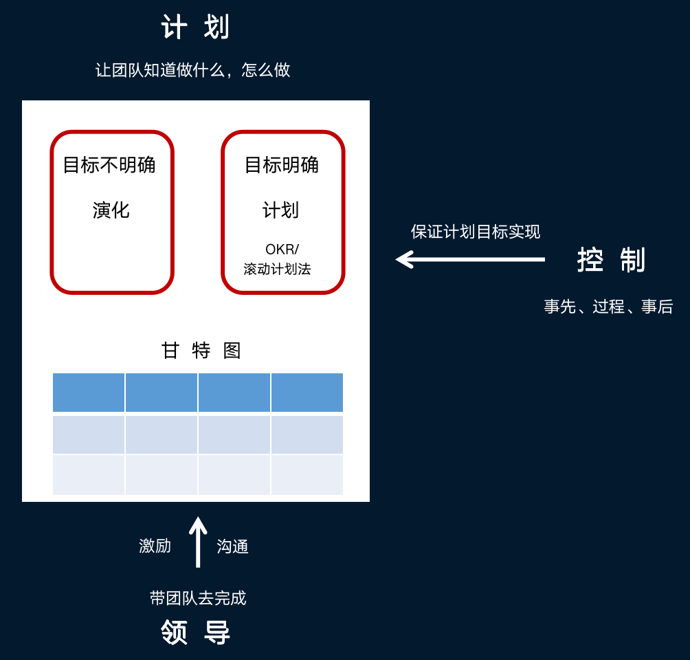 張磚家：管理者怎樣做好管理？