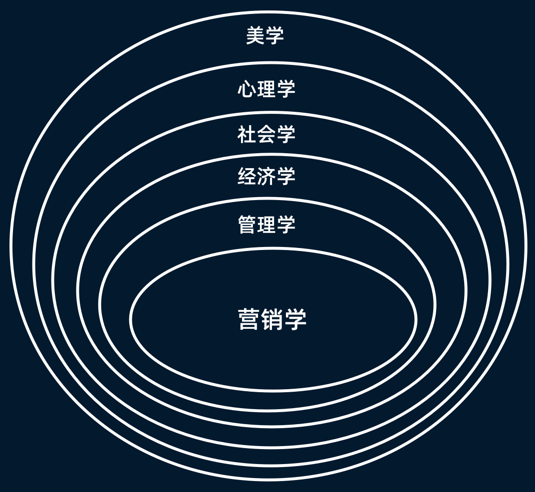 營銷新手進階學習：如何做市場營銷策劃？