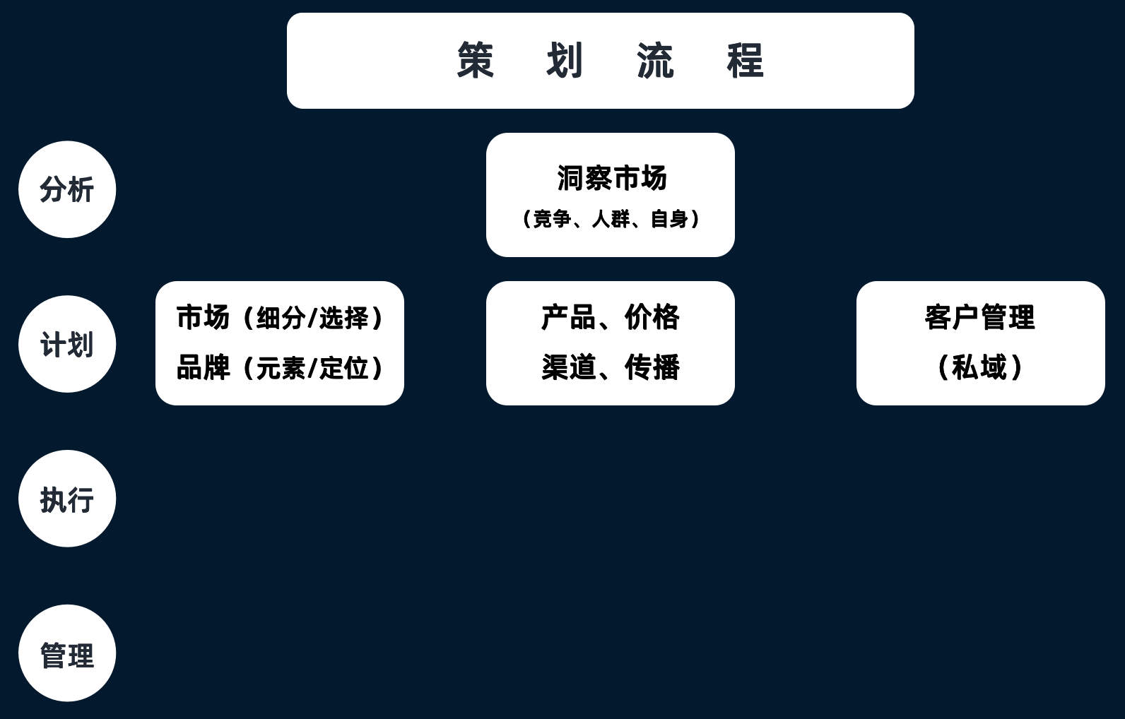 營銷新手進階學習：如何做市場營銷策劃？