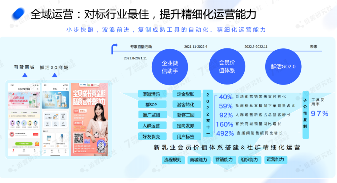 復購率50%，新希望乳業如何高效經營用戶資產？
