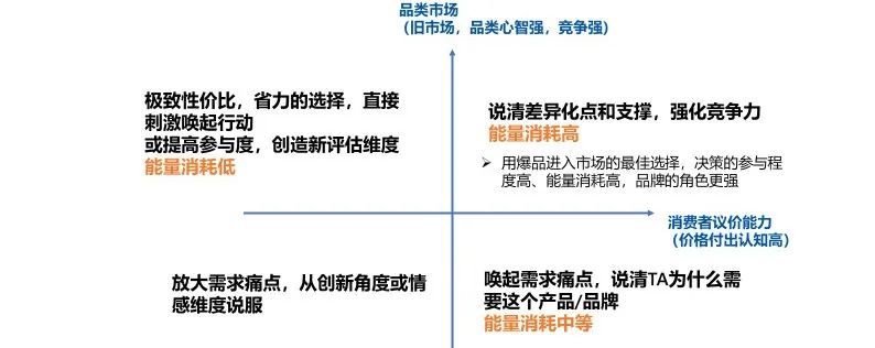 賣點提煉方法論：以新品上市策略為例