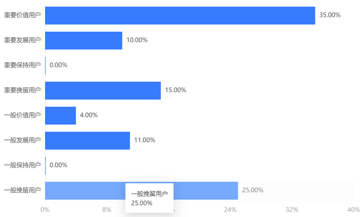 市場細分是什么？三種分析模型與方法