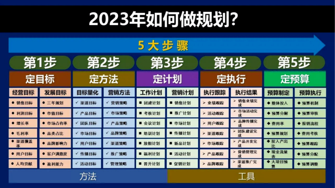 2023如何做規劃