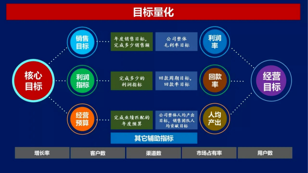 目標量化
