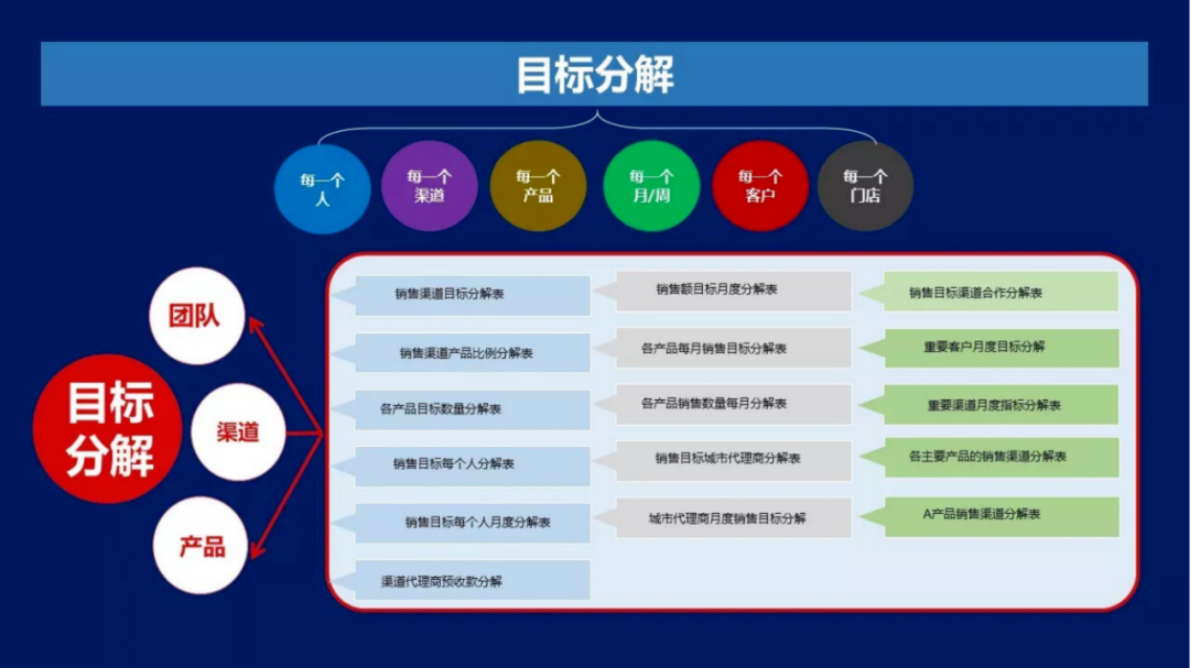 目標分解