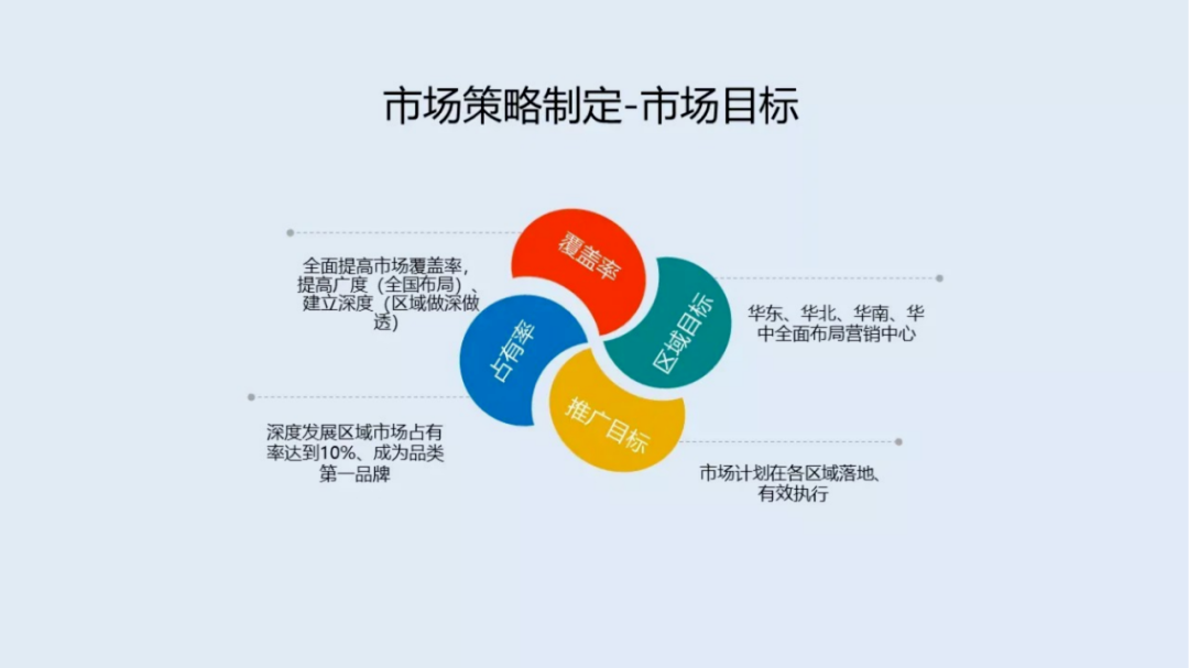 市場目標