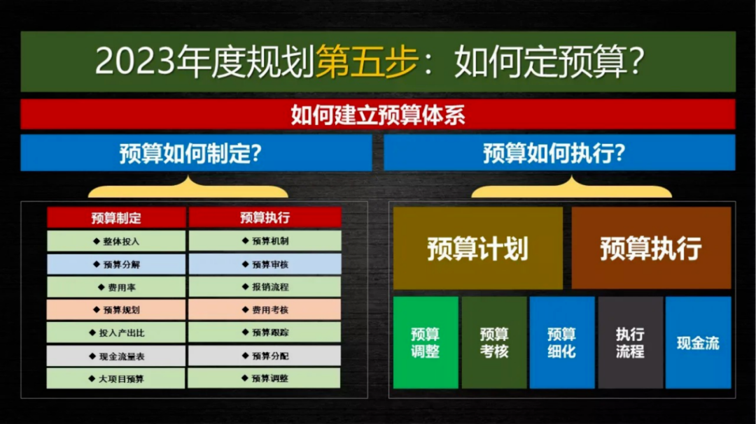 如何定預算