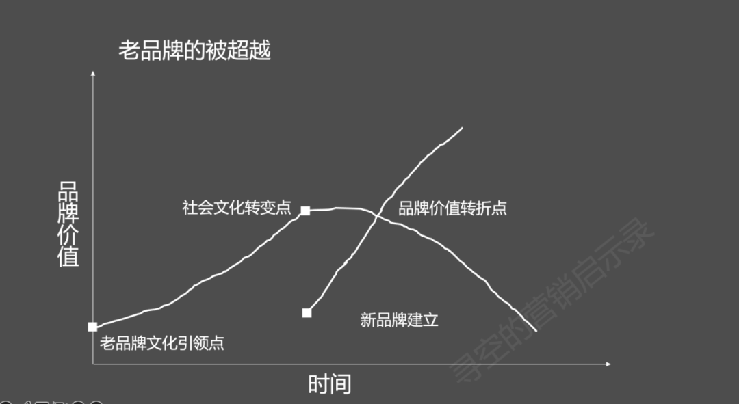 文化定位——新品牌營銷之道
