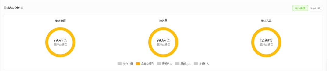 2023抖音品牌自播成風口，商家玩法拆解出爐！