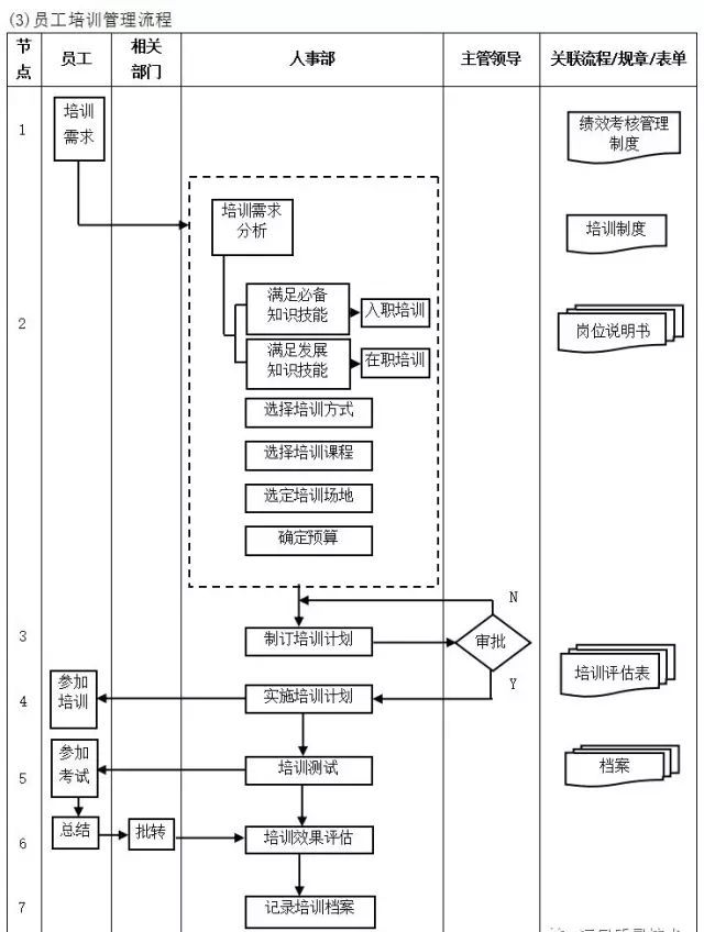 數字化轉型核心流程圖：ERP是數字化的第一站