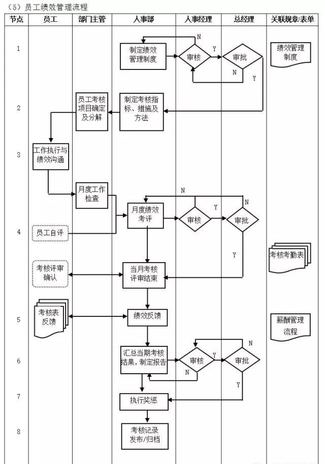 數字化轉型核心流程圖：ERP是數字化的第一站