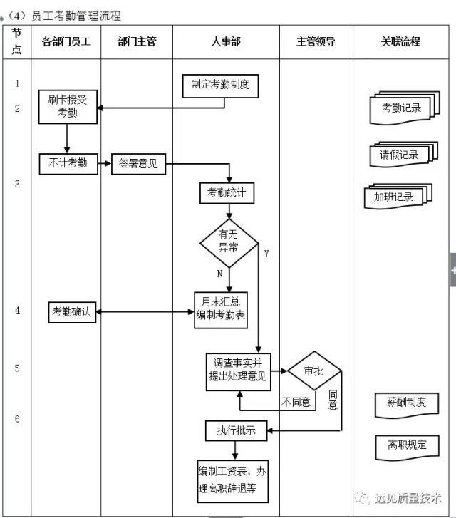 數字化轉型核心流程圖：ERP是數字化的第一站