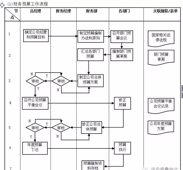 數字化轉型核心流程圖：ERP是數字化的第一站