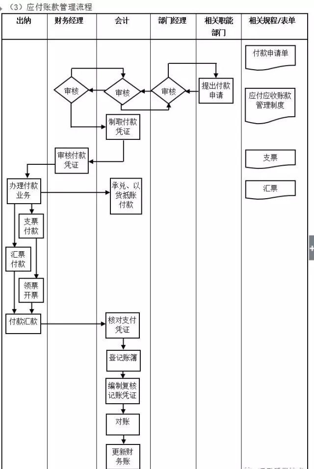 數字化轉型核心流程圖：ERP是數字化的第一站