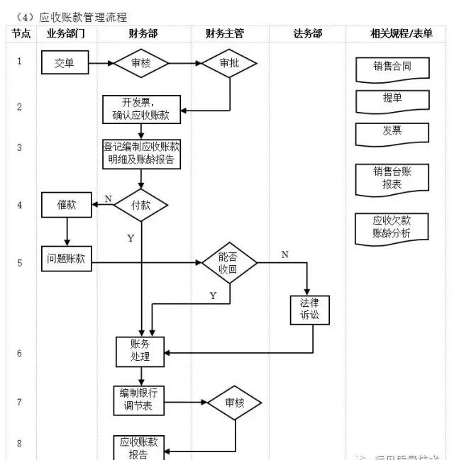 數字化轉型核心流程圖：ERP是數字化的第一站