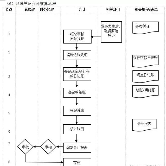數字化轉型核心流程圖：ERP是數字化的第一站