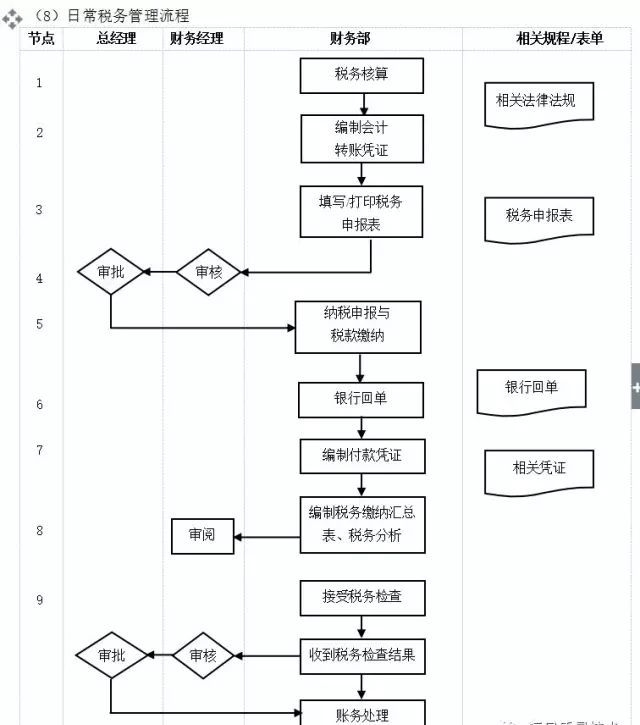 數字化轉型核心流程圖：ERP是數字化的第一站