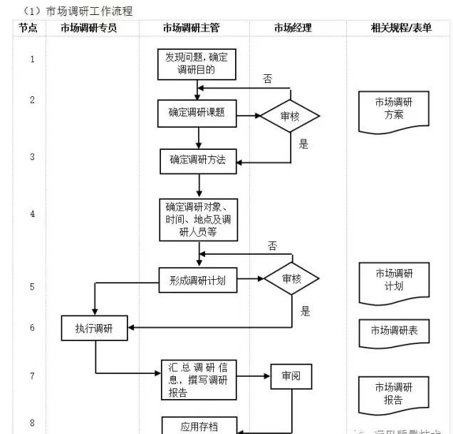 數字化轉型核心流程圖：ERP是數字化的第一站