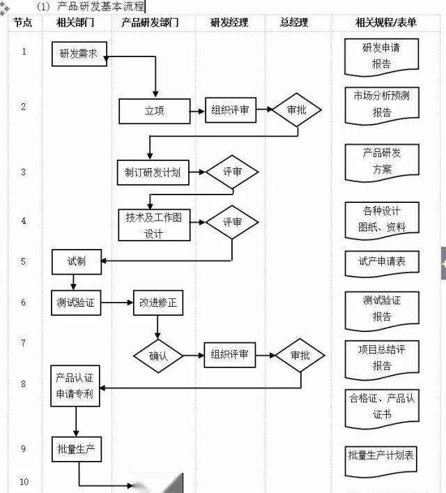 數字化轉型核心流程圖：ERP是數字化的第一站