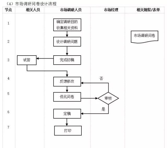 數字化轉型核心流程圖：ERP是數字化的第一站